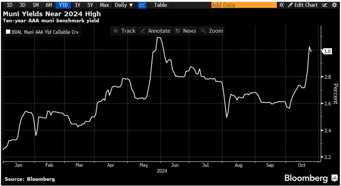 10 Year AAA Muni Yields October 28 2024
