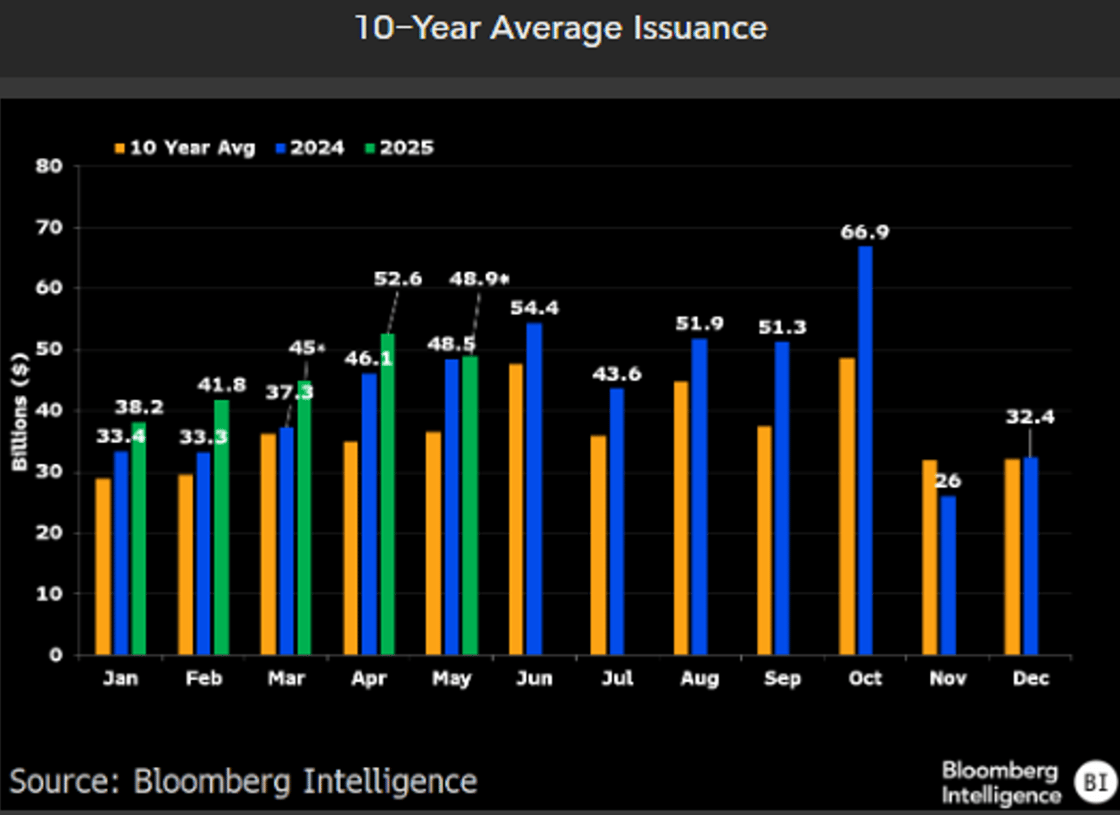 10 Year Average Issuance June 2 2025