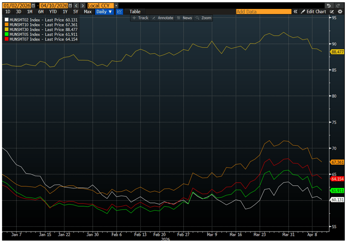 2-30 Year Muni Index April 13 2026