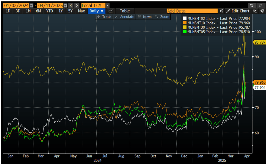 2-30 Year Muni Index April 14 2025
