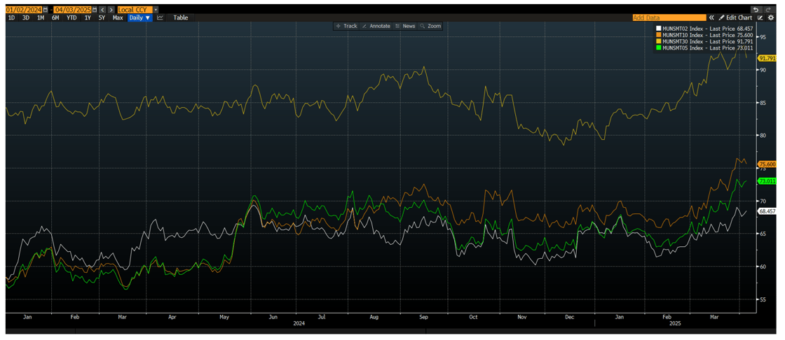 2-30 Year Muni Index April 7 2025