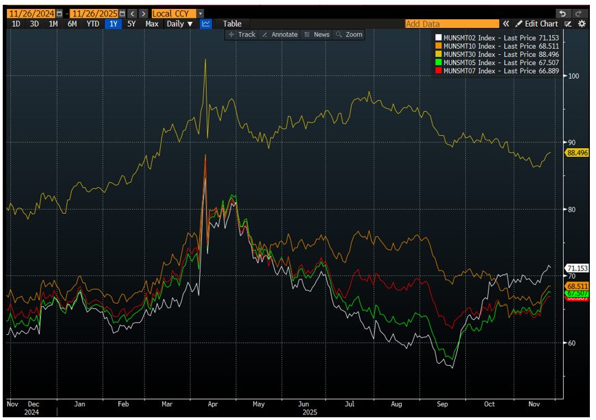 2-30 Year Muni Index December 1 2025