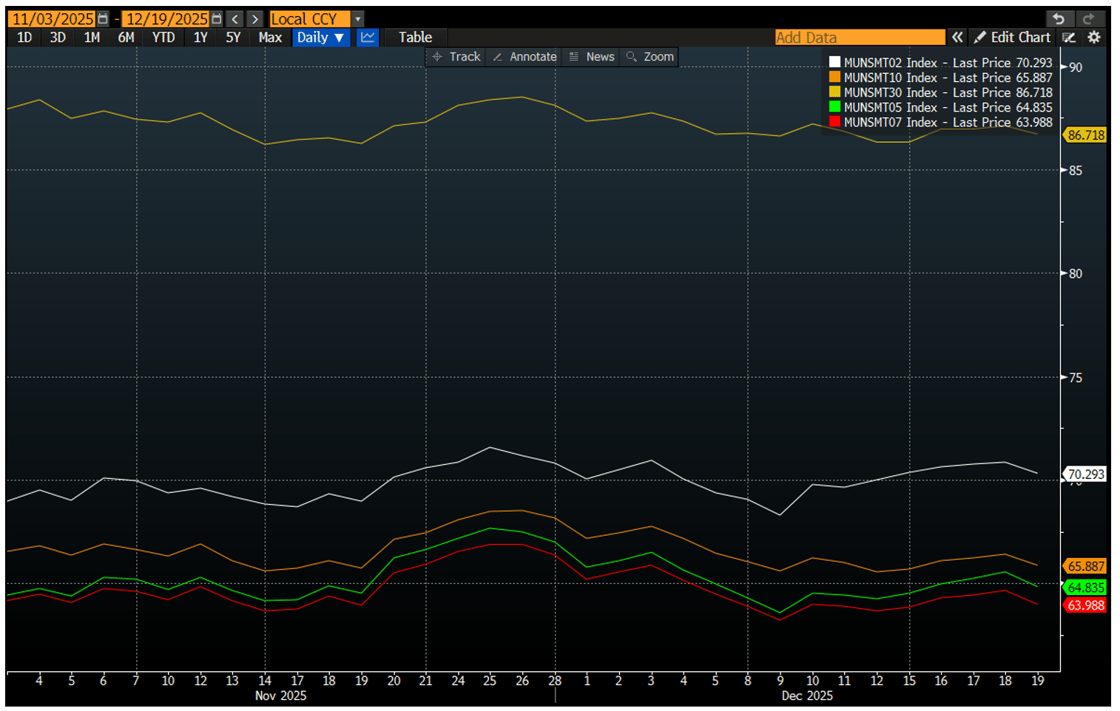 2-30 Year Muni Index December 22 2025