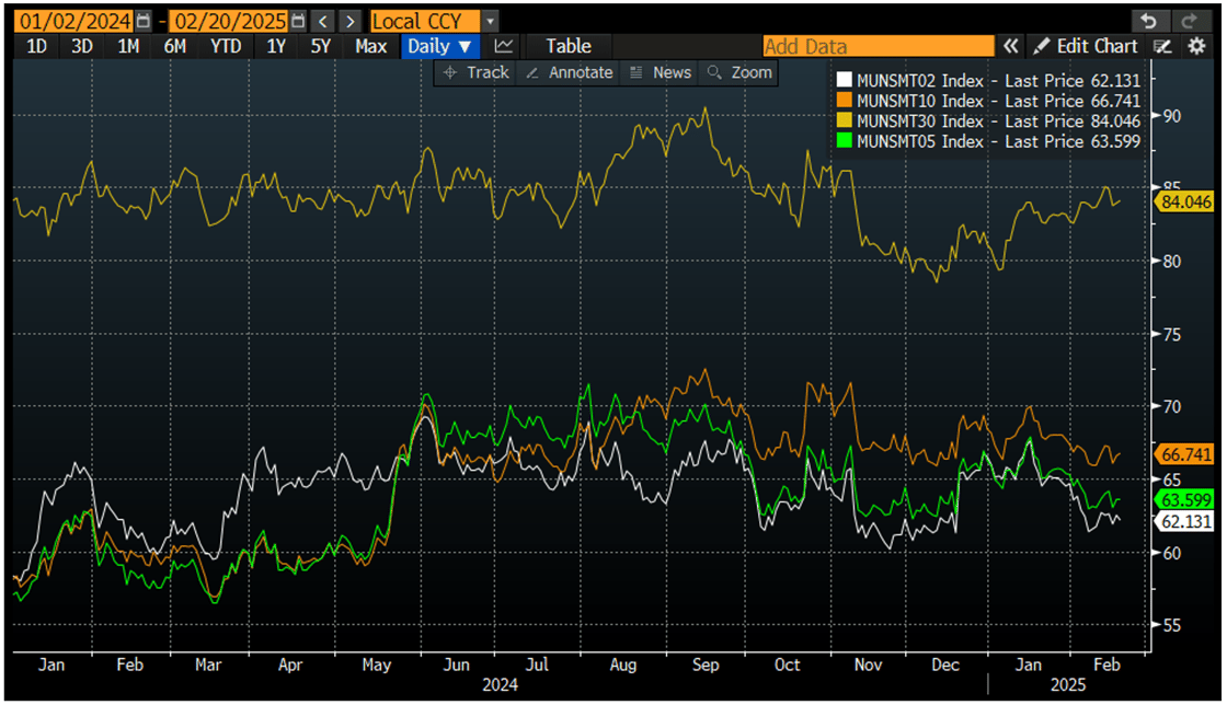 2-30 Year Muni Index February 24 2025