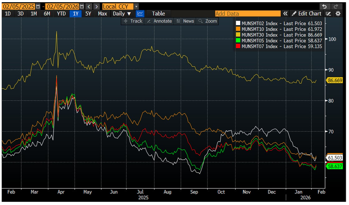 2-30 Year Muni Index February 9 2026