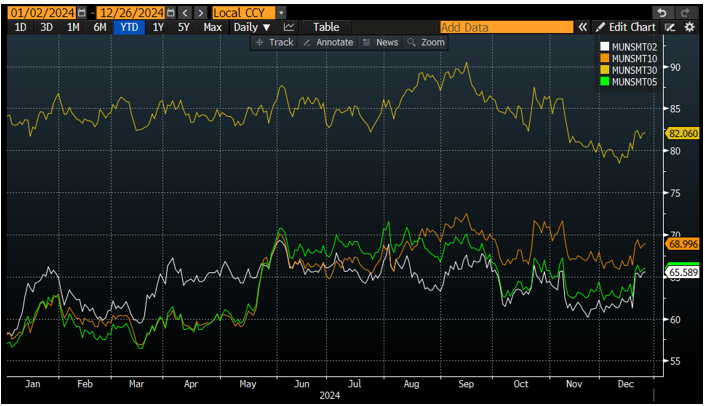 2-30 Year Muni Index January 2 2025