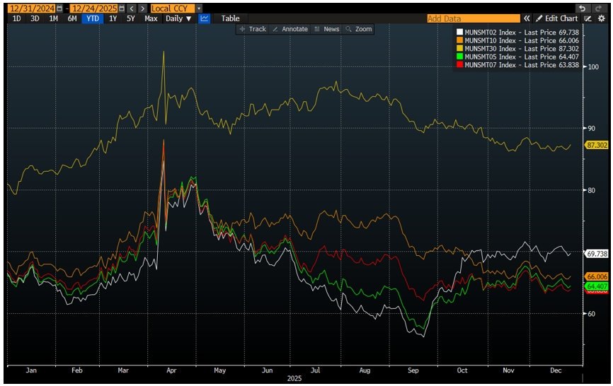 2-30 Year Muni Index January 6 2026