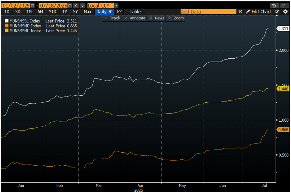 2-30 Year Muni Index July 21 2025