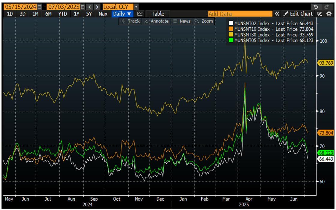 2-30 Year Muni Index July 7 2025