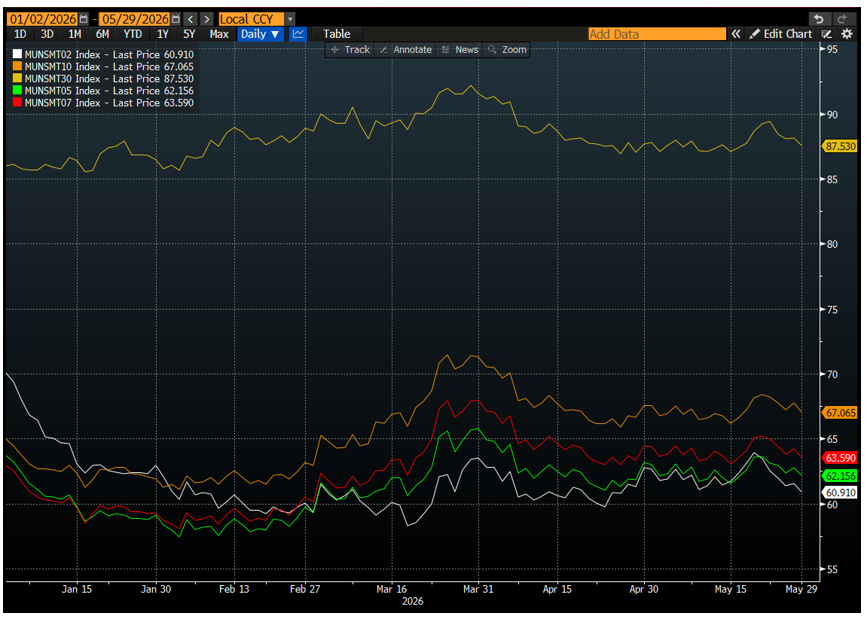 2-30 Year Muni Index June 1 2026