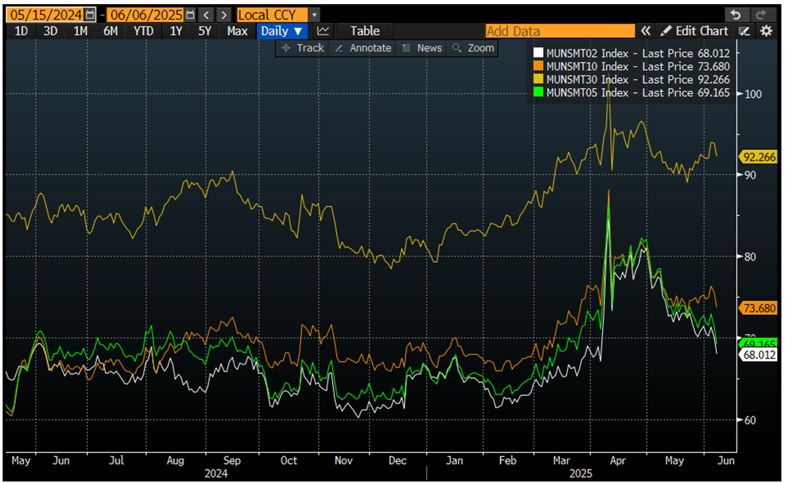 2-30 Year Muni Index June 9 2025