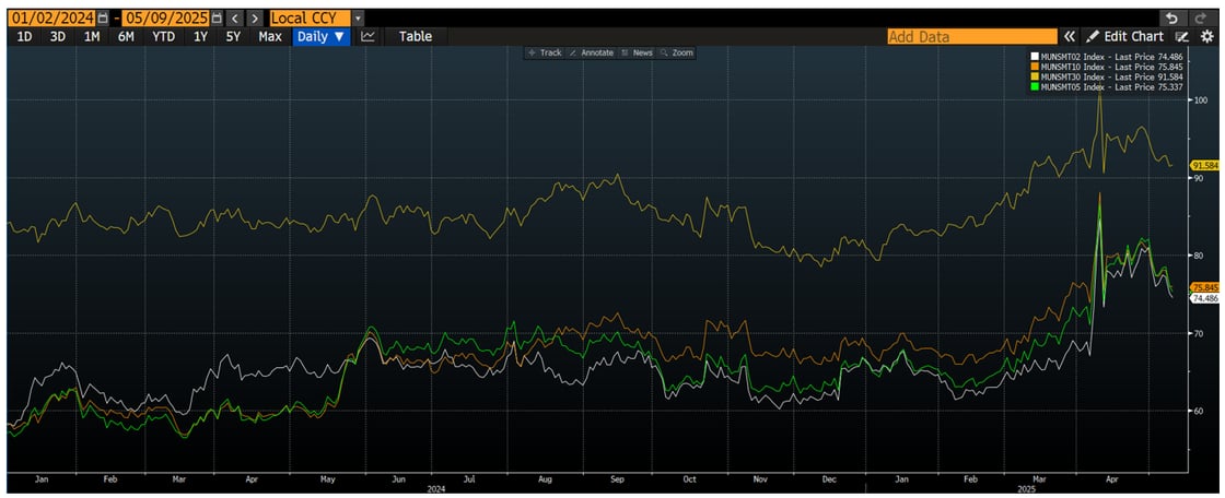 2-30 Year Muni Index May 12 2025