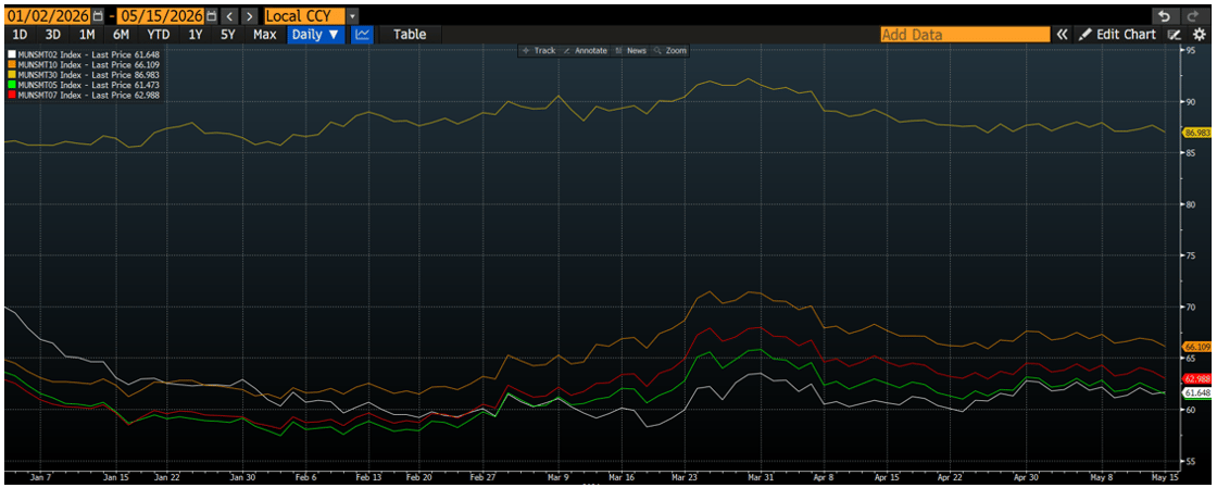 2-30 Year Muni Index May 18 2026