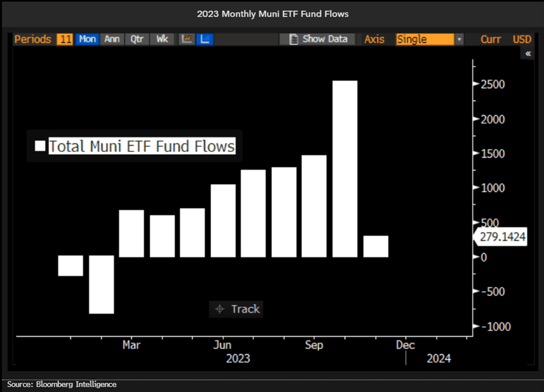 2023 Monthly Muni ETF Fund Flows November 6 2023