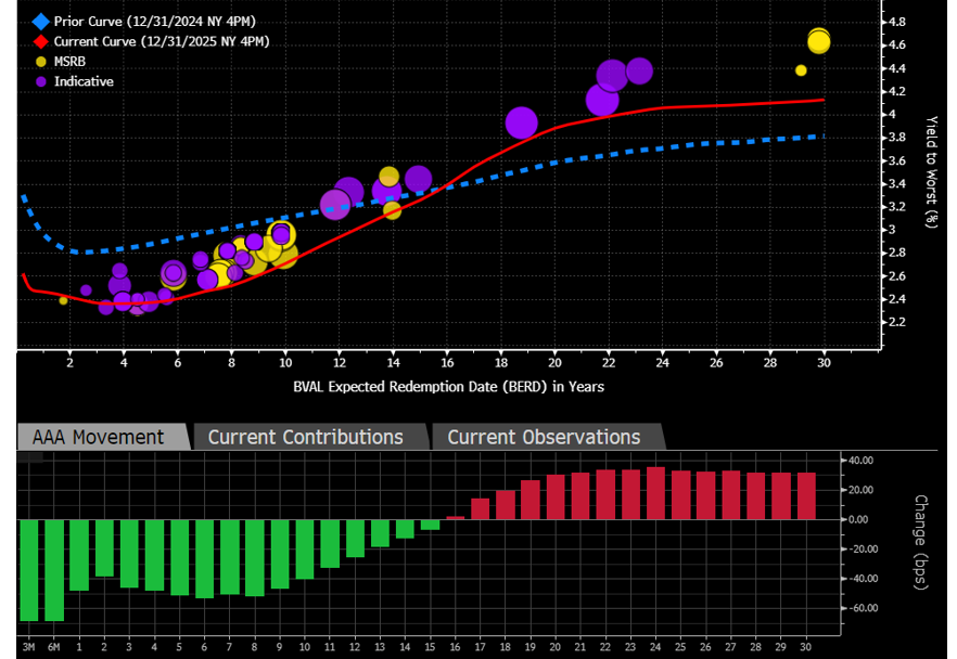 AAA Curve January 6 2026