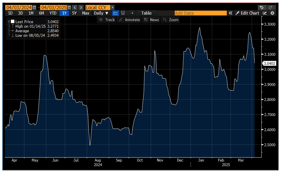 AAA Yields of the Past Year April 7 2025