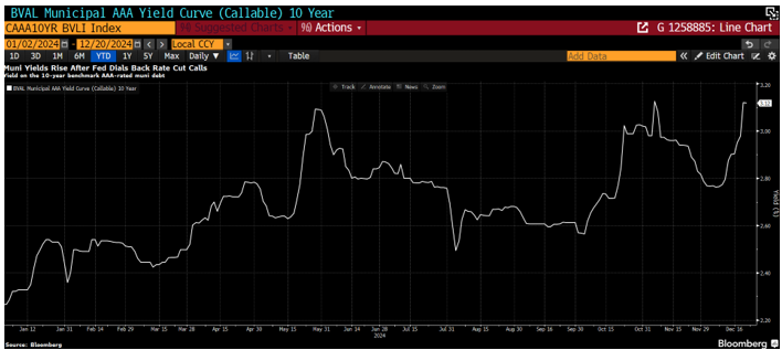 BVAL AAA 10 Year Curve December 23 2024