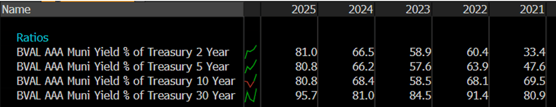 BVAL AAA Muni Yields June 16 2025