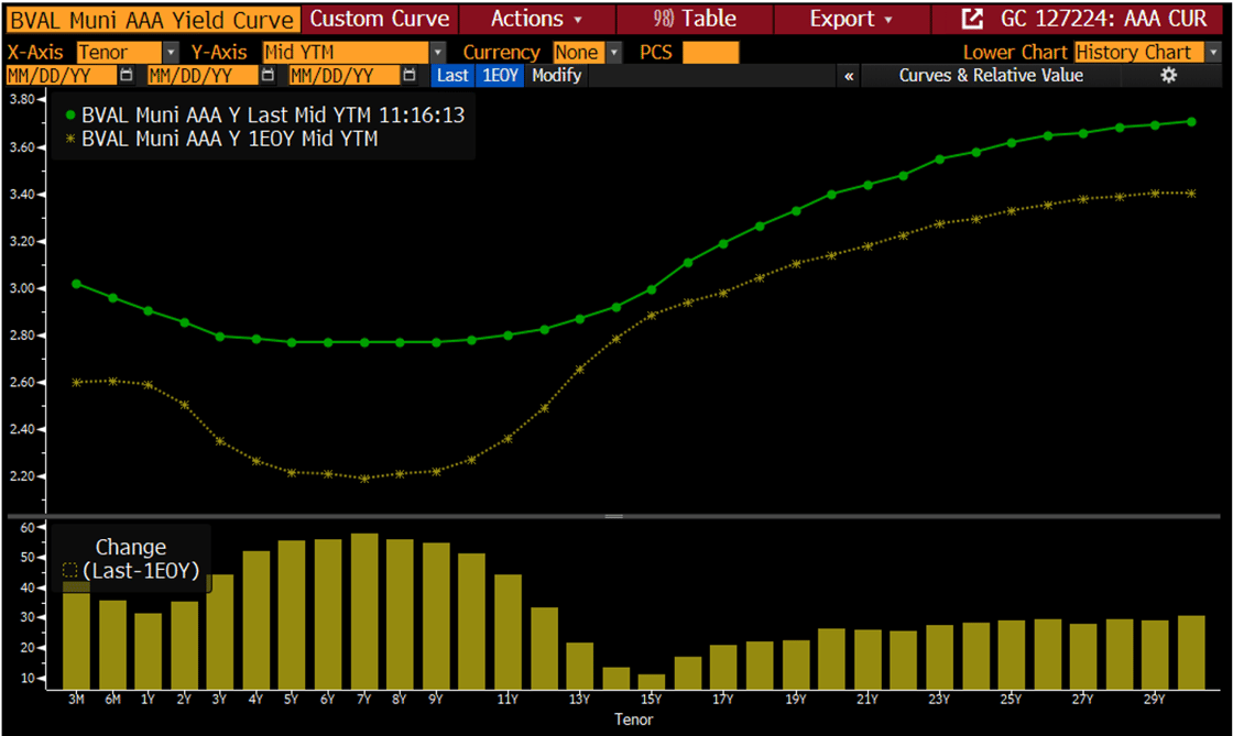BVAL AAA Yield Curve July 29 2024-1