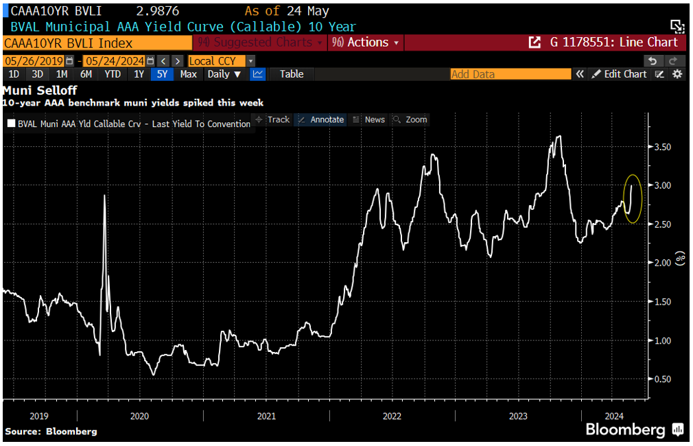 BVAL AAA Yield of Treasury May 28 2024