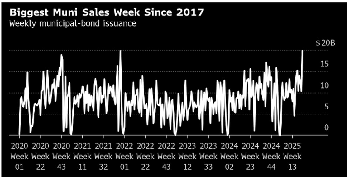 Biggest Muni Sales June 9 2025