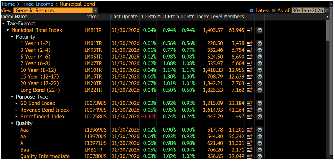 Generic Returns February 2 2026