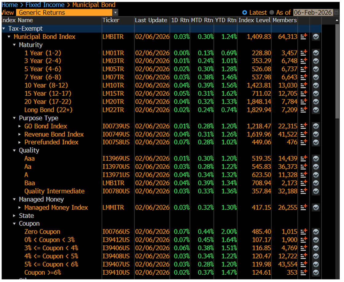 Generic Returns February 9 2026
