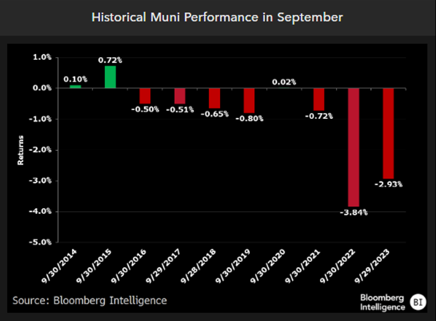 Historical Muni Performance in September - September 3 2024