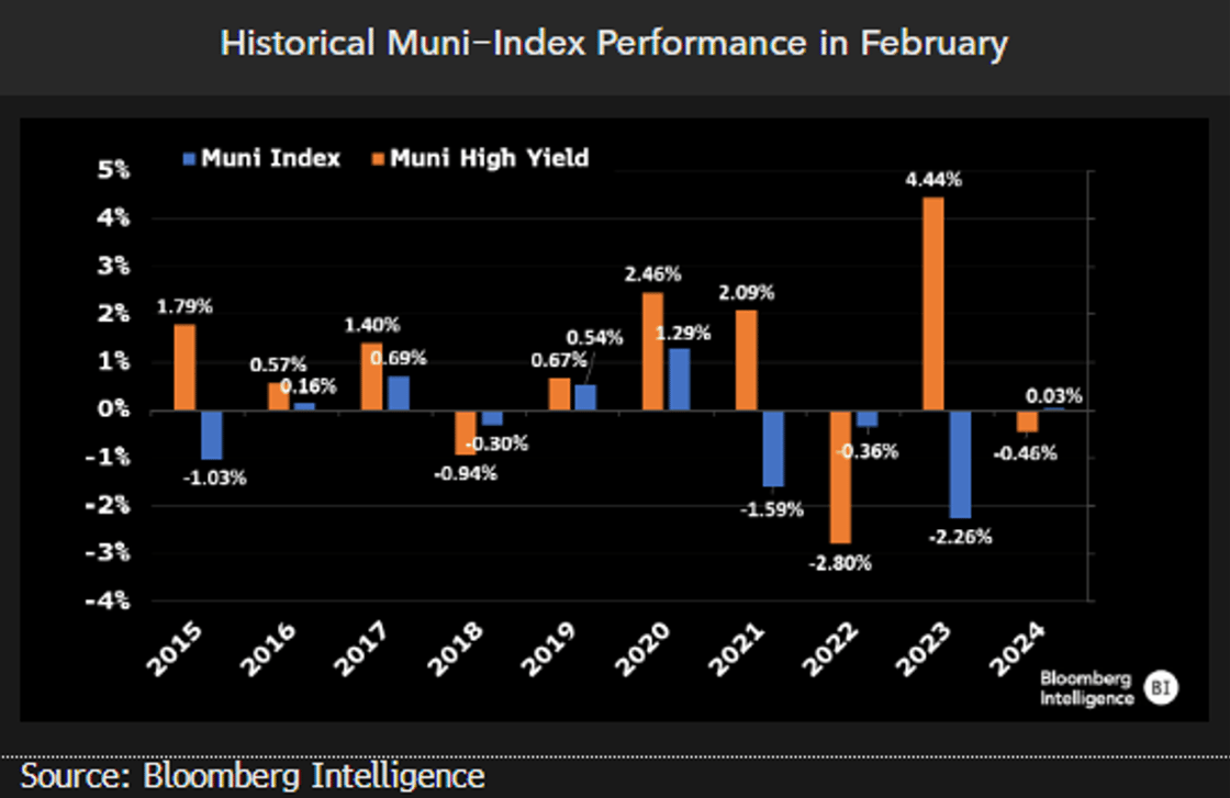 Historical Muni-Index Performance in February March 4 2024