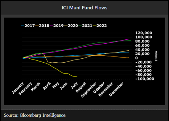 ICI Muni Fund Flows July 25 2022