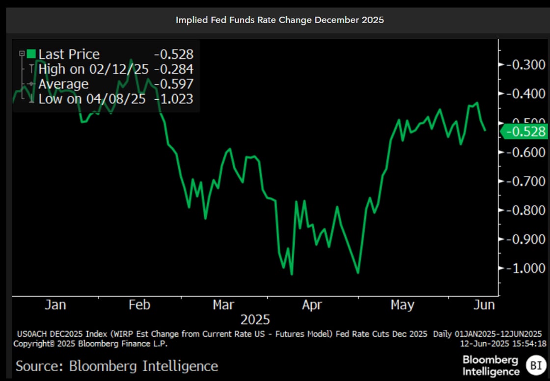Implied Fed Funds Rate Change June 16 2025