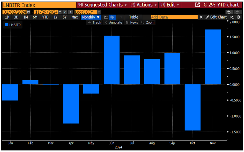 LMBITR Index December 2 2024