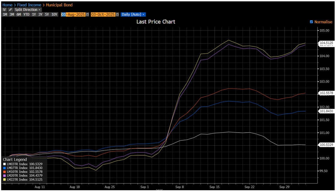 Last Price Chart October 6 2025