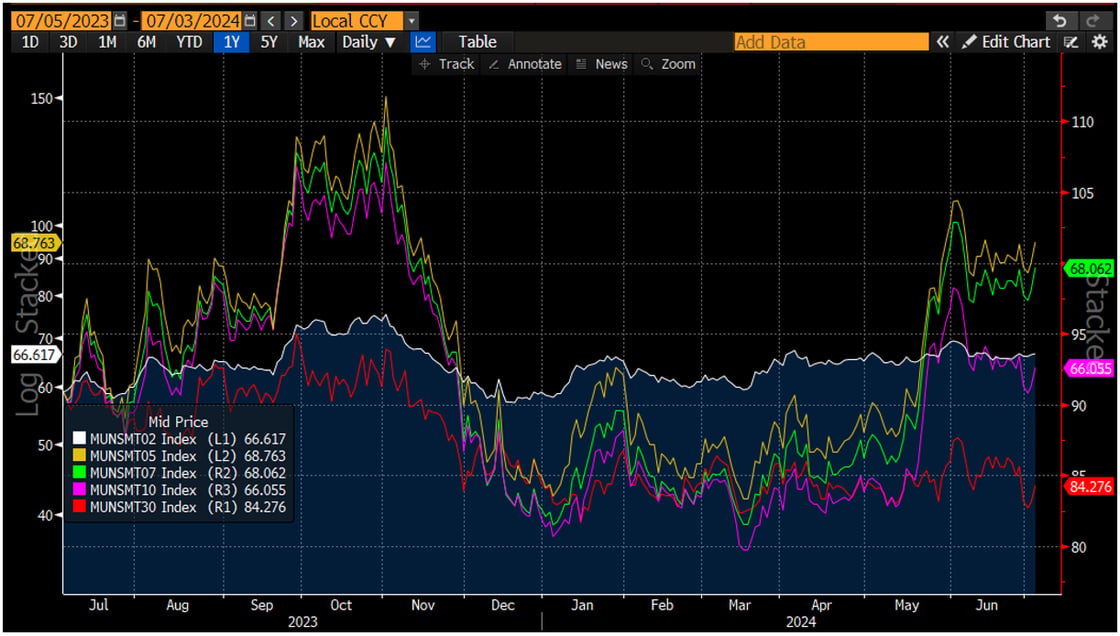 Muni 2-30 Year Index July 8 2024