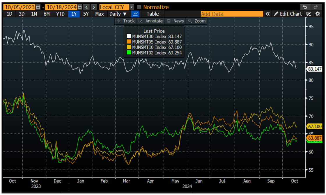 Muni 2-30 Year Index October 21 2024-1