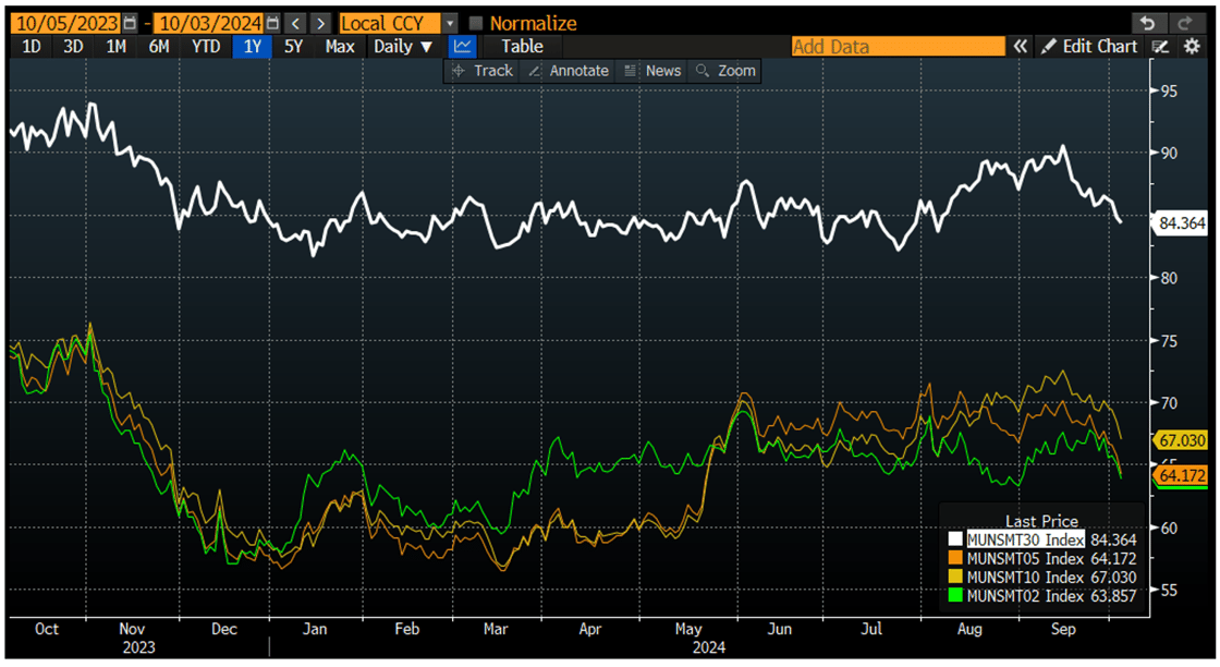 Muni 2-30 Year Index October 7 2024