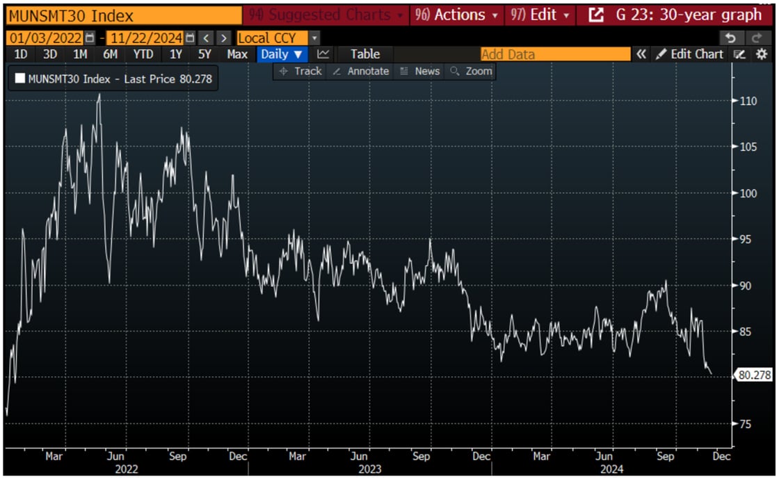Muni 30-Year Index November 25 2024