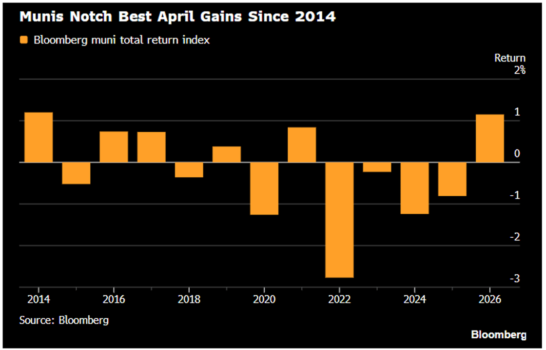 Muni Best April Gains Since 2014 May 4 2026