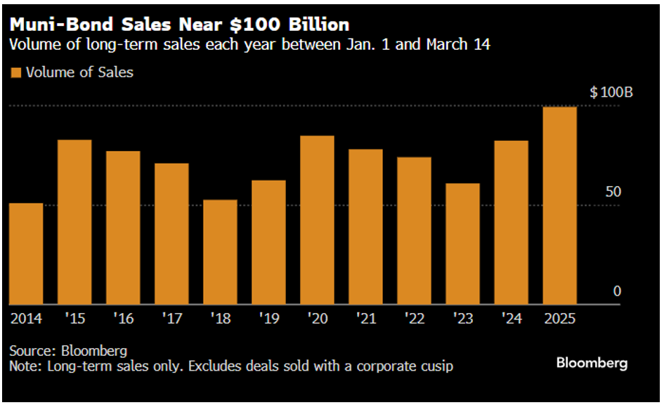 Muni Bond Sales Near $100 Billion March 17 2025