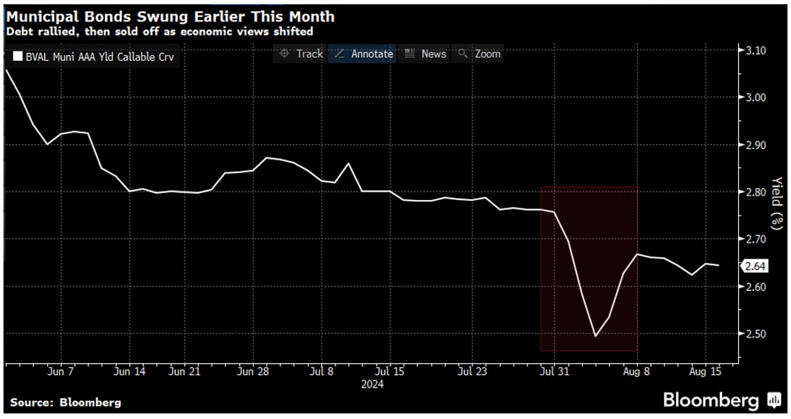 Muni Bond Swung August 19 2024