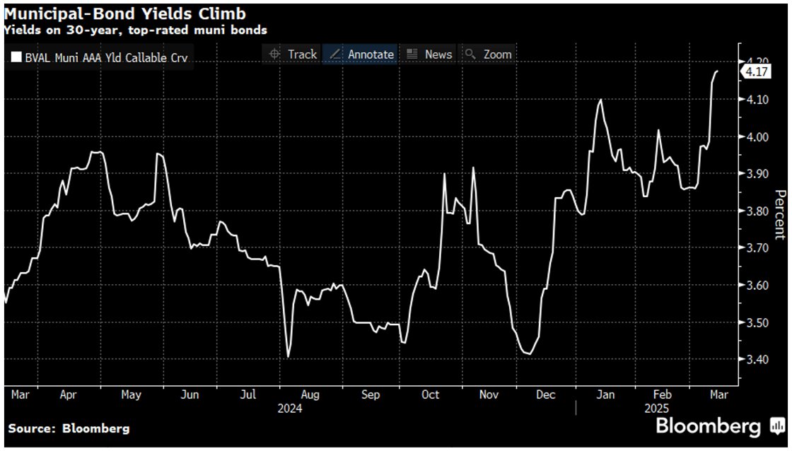 Muni Bond Yields Climb March 17 2025