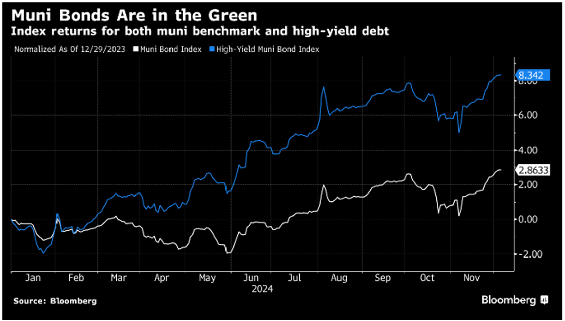 Muni Bonds are in the Green December 9 2024