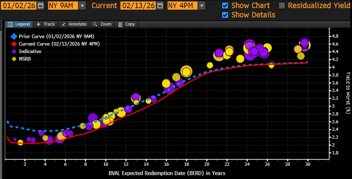 Muni Curve February 17 2026