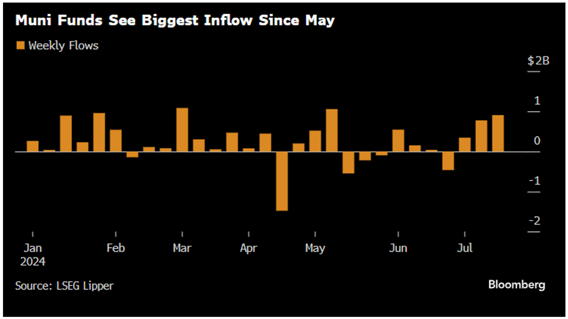 Muni Fund Inflows July 22 2024