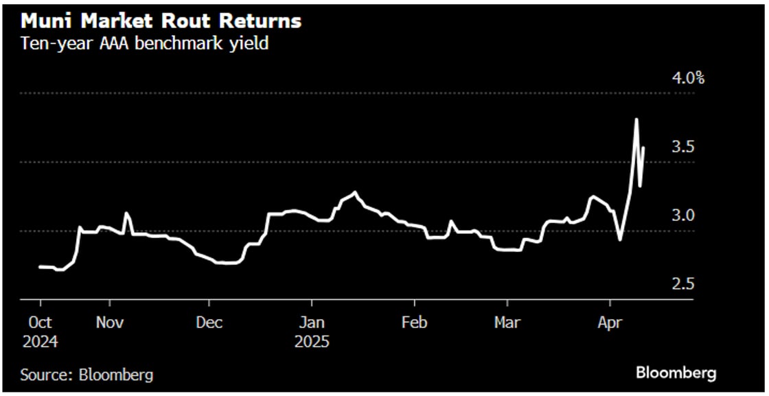 Muni Market Rout Returns April 14 2025