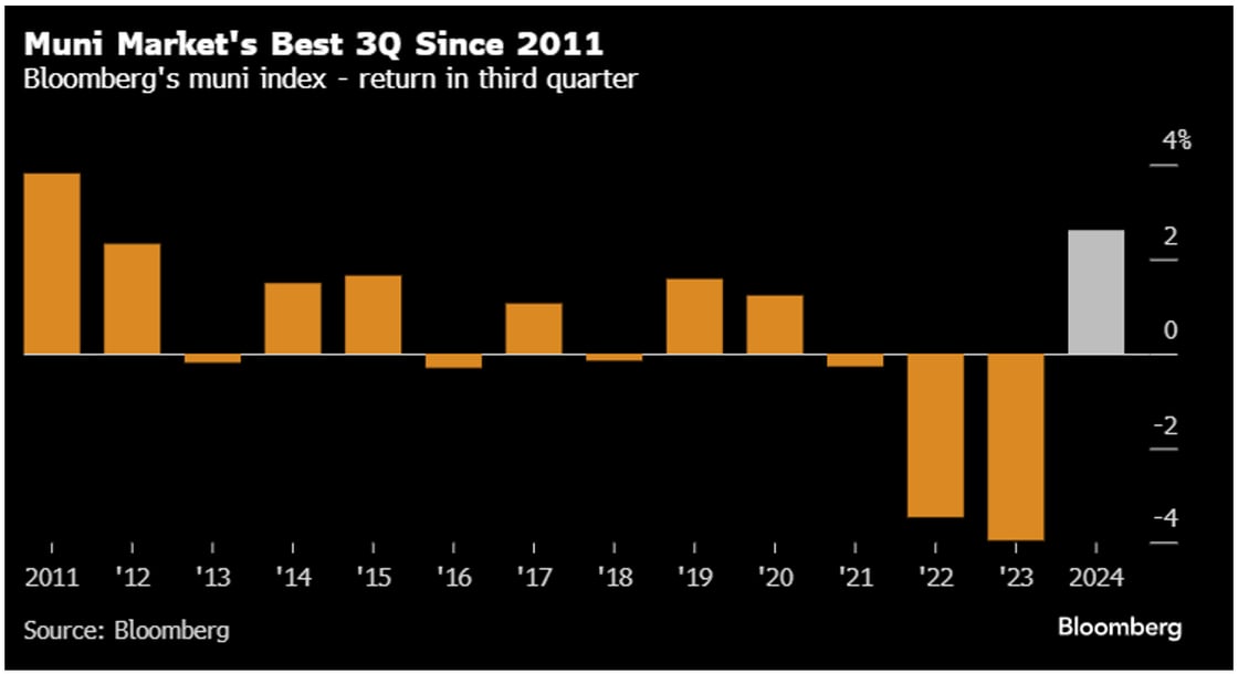 Muni Markets Best Q3 Since 2011 September 30 2024