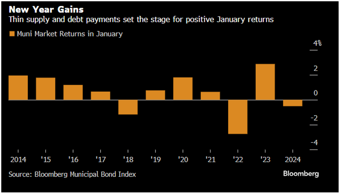 Muni New Year Gains January 6 2025