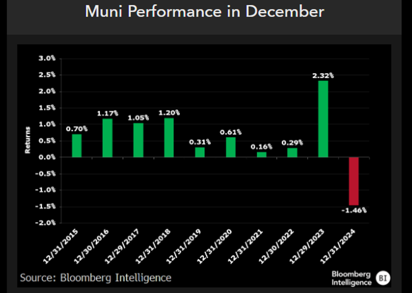 Muni Performance December 1 2025