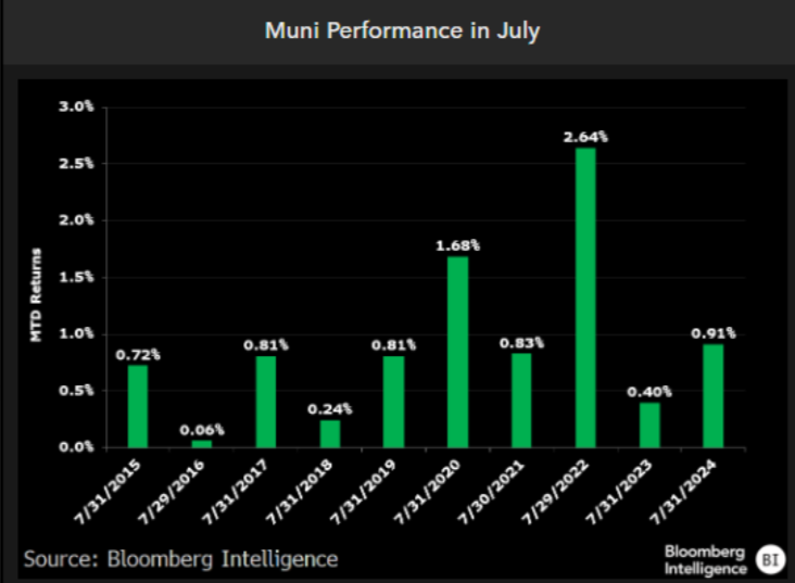 Muni Performance July 1 2025