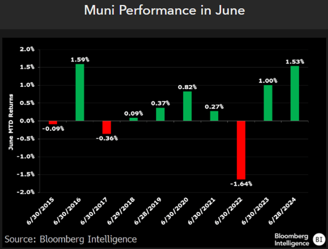 Muni Performance June 2 2025